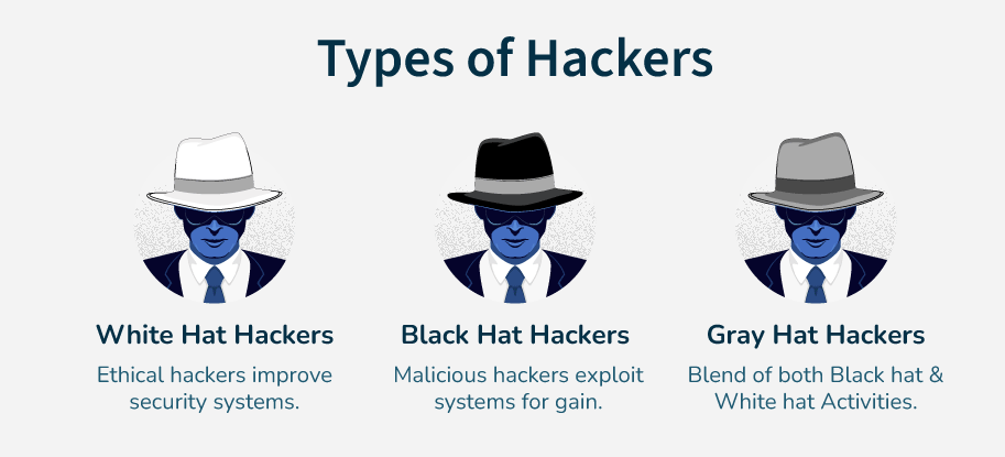 Types of Hackers – White Hat vs Black Hat vs Gray Hat 2026